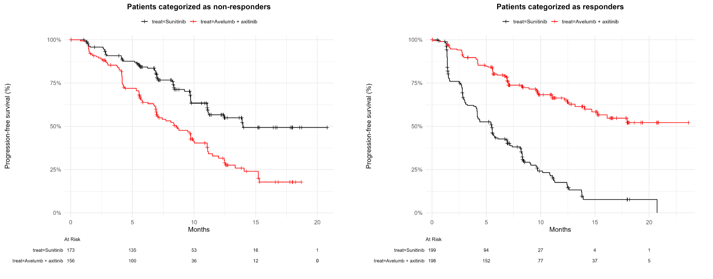 Kaplan–Meier curves showing geometry-based internal classification of patients as responders vs. non-responders.